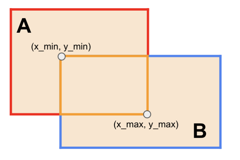 Intersection Over Union (IoU) Là Gì? – CADS Blog