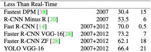 Table 2: non-real-time object detector